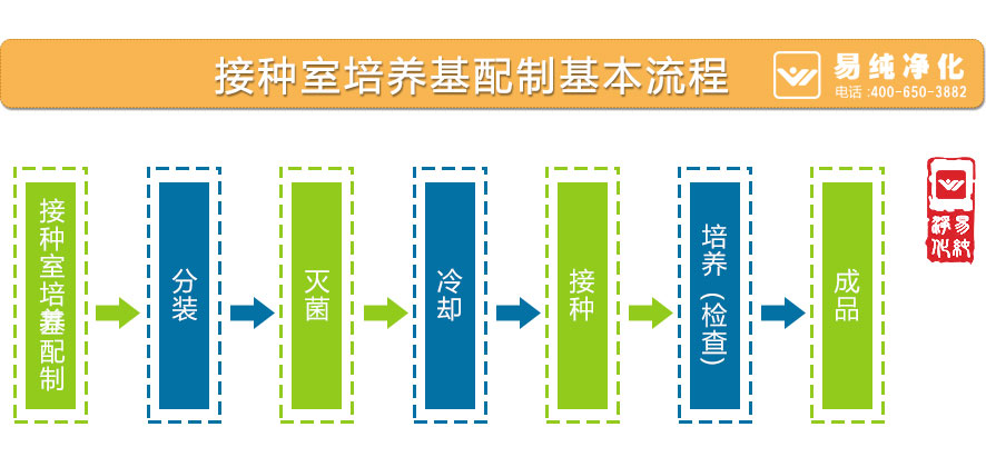 接種室培養基配制基本流程.jpg